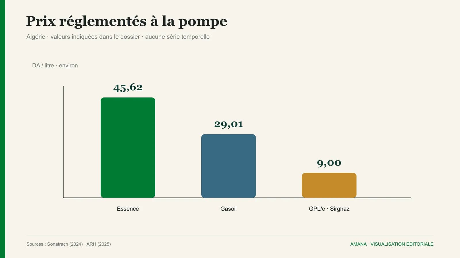 Comparaison des prix indiqués pour l'essence, le gasoil et le GPL.